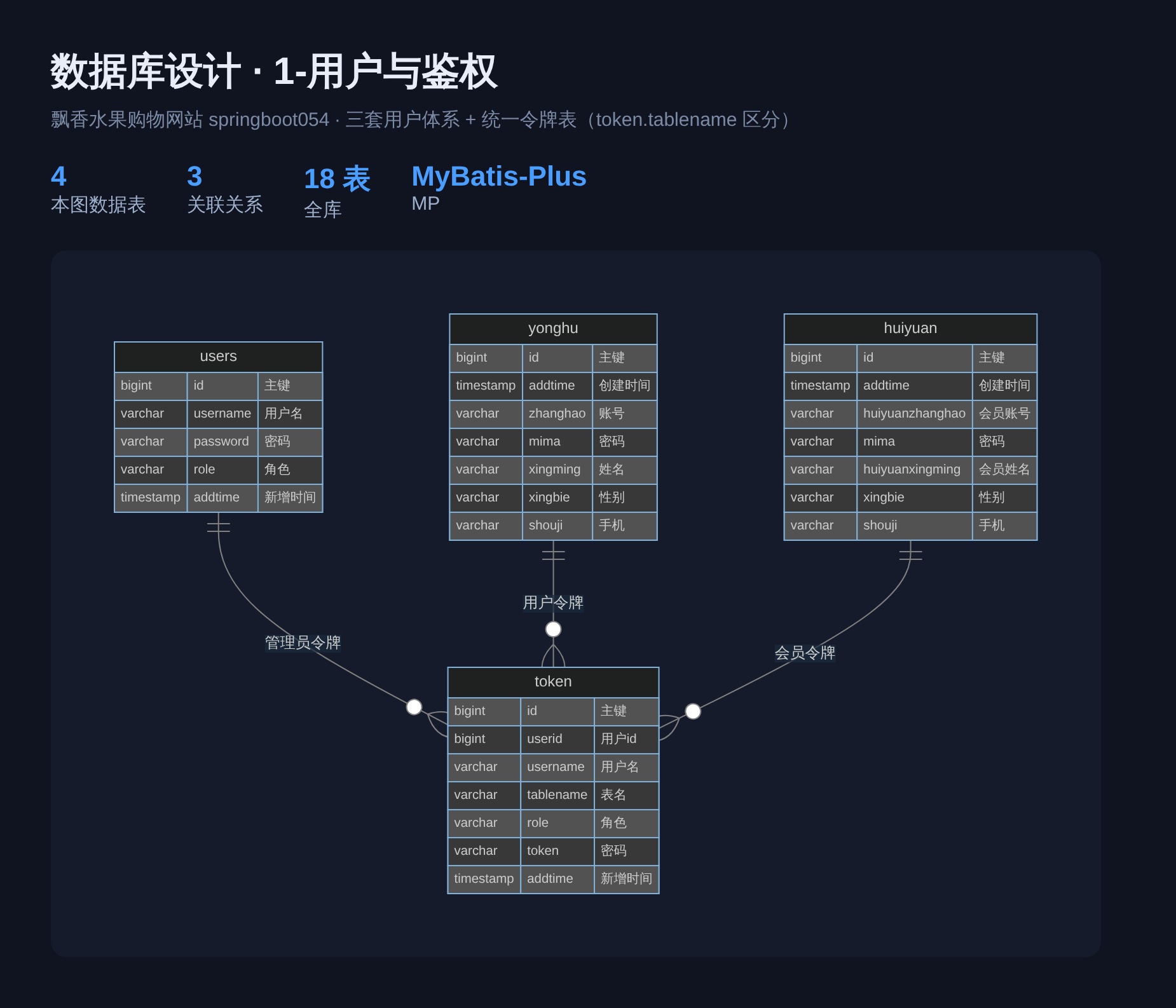 用户与鉴权 ER 图
